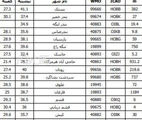 بستک با دمای ۴۱ درجه سانتیگراد گرم‌ترین شهر هرمزگان در آخرین روز تابستان شد