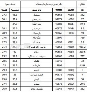 بستک با دمای ۴۱ درجه سانتیگراد گرم‌ترین شهر هرمزگان در آخرین روز تابستان شد