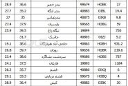 دمای هوا در بستک ۴۲ درجه سانتیگراد / بستک تنها شهر هرمزگان با دمای بالای ۴۰ درجه در فصل پاییز