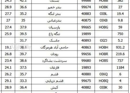 دمای هوا در بستک ۴۲ درجه سانتیگراد / بستک تنها شهر هرمزگان با دمای بالای ۴۰ درجه در فصل پاییز