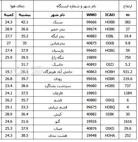 دمای هوا در بستک ۴۲ درجه سانتیگراد / بستک تنها شهر هرمزگان با دمای بالای ۴۰ درجه در فصل پاییز
